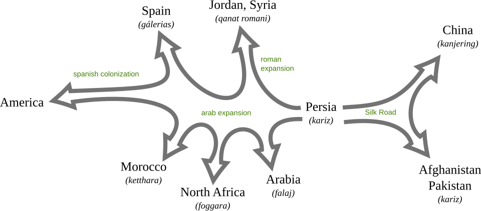 Probable diffusion of Qanat technology